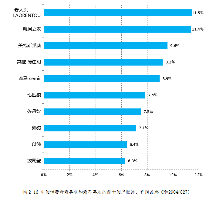 不受欢迎国产服饰鞋帽品牌