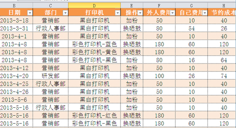 公司内部制定的节能降耗明细表
